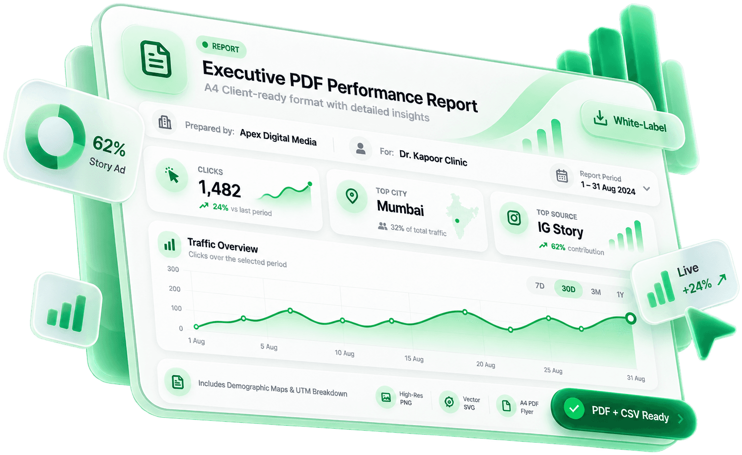 Executive PDF performance report prepared by Apex Digital Media for Dr. Kapoor Clinic, showing 1,482 clicks, Mumbai as top city, IG Story as top source and a 30-day traffic chart