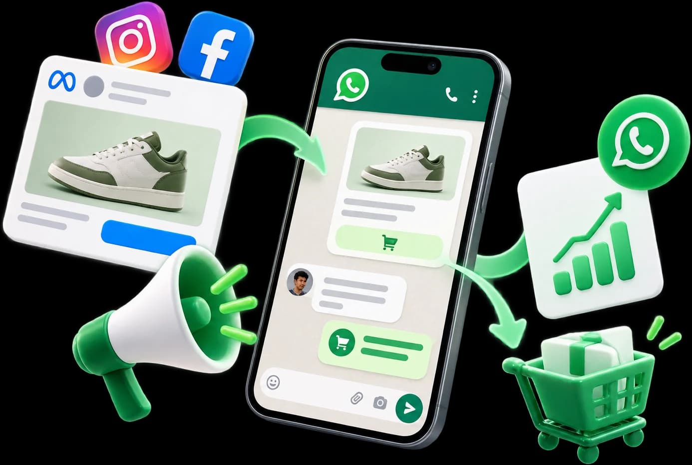 Meta ad flowing into a WhatsApp chat checkout with a recovered cart