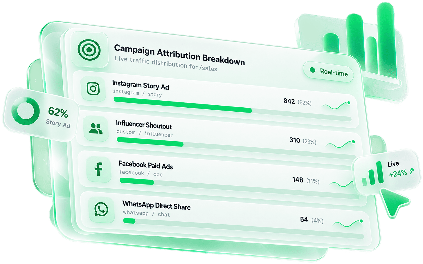 Campaign attribution breakdown showing clicks by channel: Instagram Story Ad 842 (62%), Influencer Shoutout 310 (23%), Facebook Paid Ads 148 (11%), WhatsApp Direct Share 54 (4%)